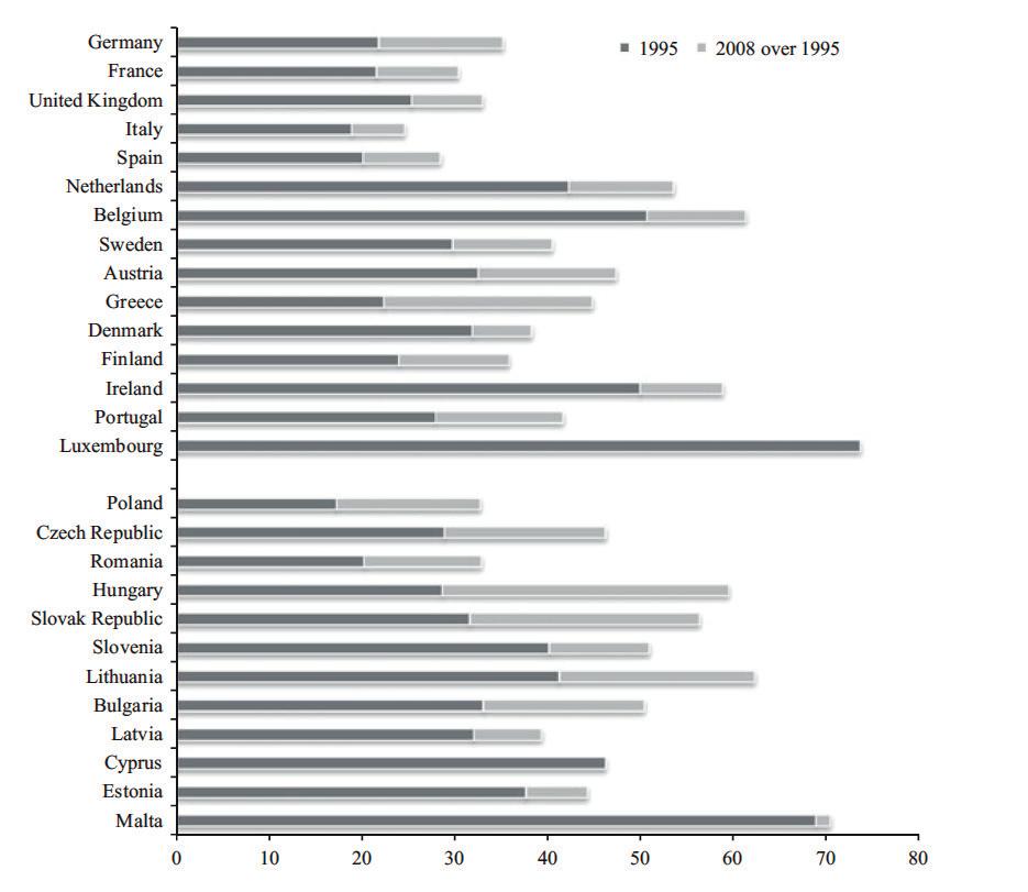 Figur 2. Importerade intermediära produkter som andel av alla intermediära produkter som används inom tillverkningsindustrin 1995 och 2008. Källa: Figur 2 i Timmer m.fl. (2013).