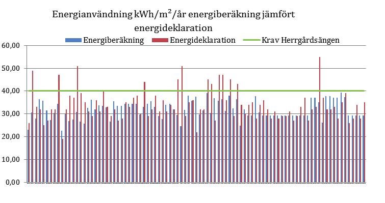 Figur 6,3 I diagrammet 6,4 nedan redovisas resultat från 19 energideklarationer, utförda våren 2017 Under våren 2017