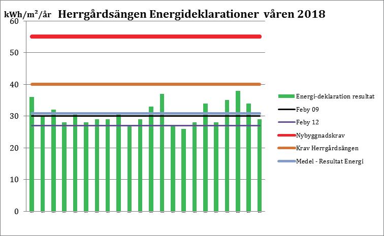 Energideklarationerna våren 2018 upprättade enligt BEN 2 (22 st) Figur 6,5 Resultatet visar att konceptet är framgångsrikt, byggnader blir energieffektiva med rätt förutsättningar och vi får ett allt