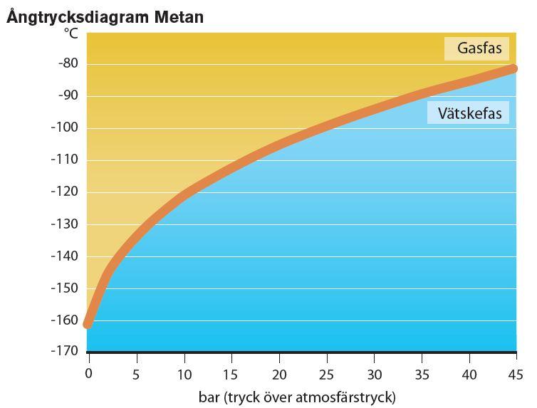 15 (76) Figur 1 Ångtrycksdiagram för metan (Källa Energigas Sverige). Figur 2 Brännbarhetsområden för olika ämnen (Källa Energigas Sverige). 3.