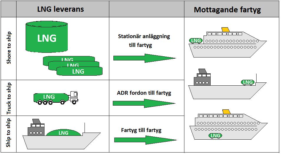 20 (76) Transportstyrelsen och MSB rekommenderar att bunkring sker i enlighet med rekommendationerna i EMSA:s Guidance on LNG Bunkering to Port Authorities/Administrations kapitel 12 (Bunkering