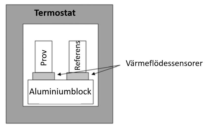 hållarna med kontakt till en sensor, och ett referensprov med ett termiskt inert material som exempelvis vatten, med samma totala värmekapacitet som provet med nyblandat bruk placerad i kontakt med