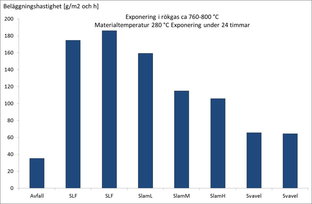 WASTE REFINERY - Rapportbilagor G.2 24 timmars exponering Figur 74. Figure 74.
