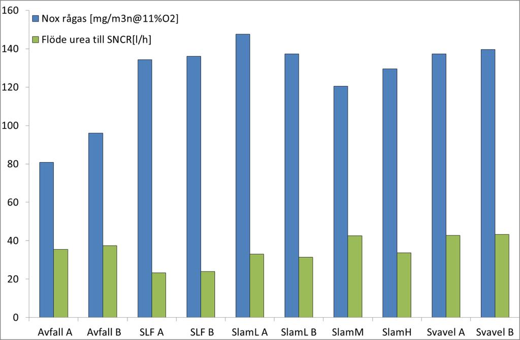 SO 2 och HCl during the 24 hour samples Figur 15. Figure 15.