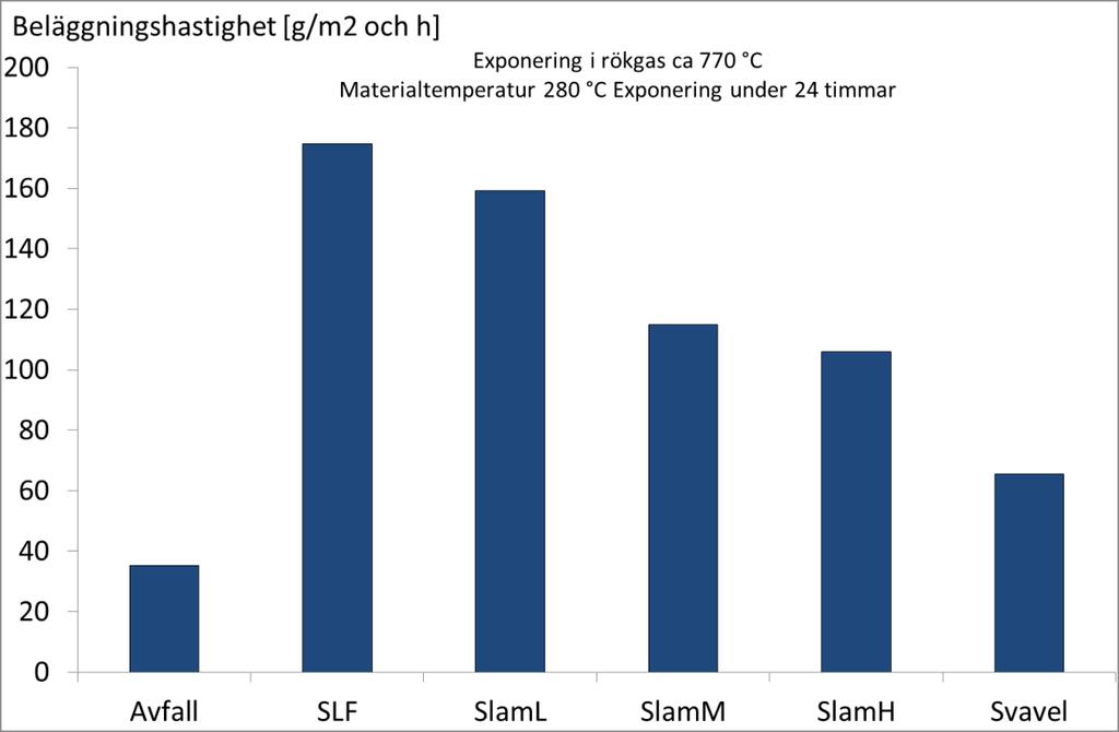 Figur 20. 24 h exponering av beläggningsringar material Sanicro 28 vid rökgastemperatur 770 C och materialtemperatur 280 C för de olika driftsfallen Figure 20.