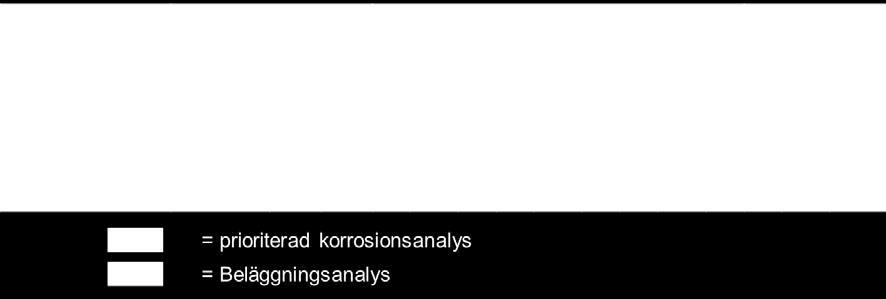 I och med denna matris har 3 prioriterade frågeställningar/områden med avseende på korrosion belysts genom kylda
