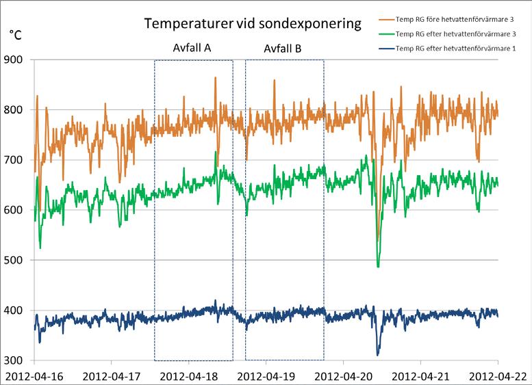 temperaturer i rökgas där sonderna exponerades Logged data - at the
