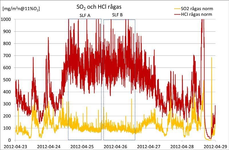 Trendkurvor loggade data - överst O 2 och last nederst SO 2 och