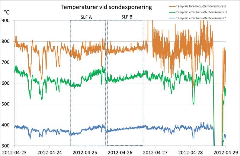 temperaturer i rökgas där sonderna exponerades Logged data - at the