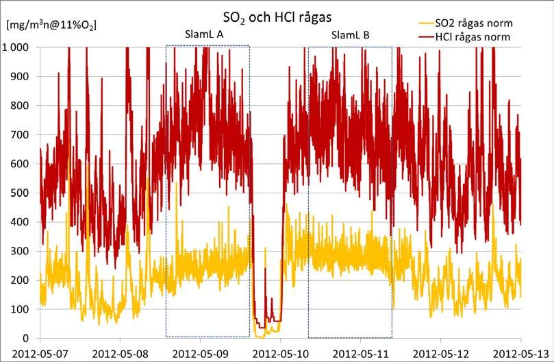 Trendkurvor loggade data - överst O 2 och last nederst SO 2 och