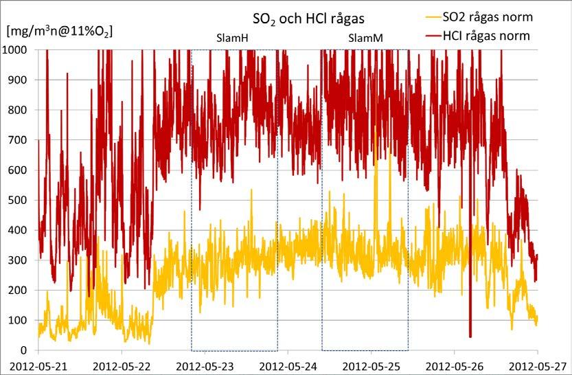 Trendkurvor loggade data - överst O 2 och last nederst SO 2 och HCl