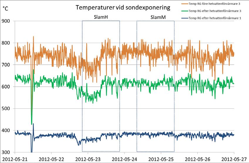 temperaturer i rökgas där sonderna exponerades Logged data - at the