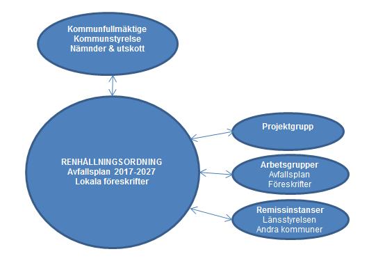 Avfallsplan 2017-2027 Sida 5 av 24 1.3 Avfallsplanens framtagande Under 2015 och 2016 har tillsammans arbetat fram en ny renhållningsordning.