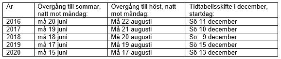 Planeringsprocessen Stora förändringar