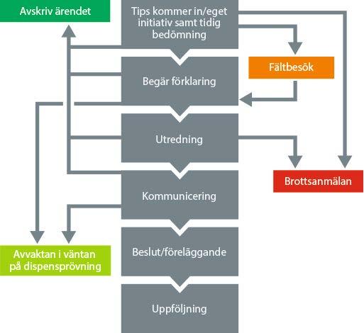 handläggare kan följa hela processen. Från det att ett tips om ett tillsynsärende kommer in och hur ett fältbesök genomförs till kommunicering av beslut och hur en brottsanmälan skrivs.