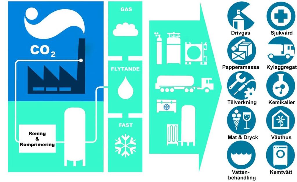 Koldioxid R744 CO2 Tillverkning &