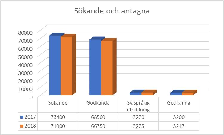 Antalet sökande och antagna i ansökningarna 2018 52 % av alla sökande sökte i första hand till yrkesutbildning (54 % år 2017) 58 % av niondeklassisterna