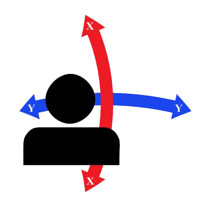 Figur 6: Dom olika axlarna för rotation i 3D. Rotationen skrevs också ut med X-, Y- och Z-värden. X visar vilken position spelarens vy befinner sig i höjdmässigt. Uppåt och neråt.