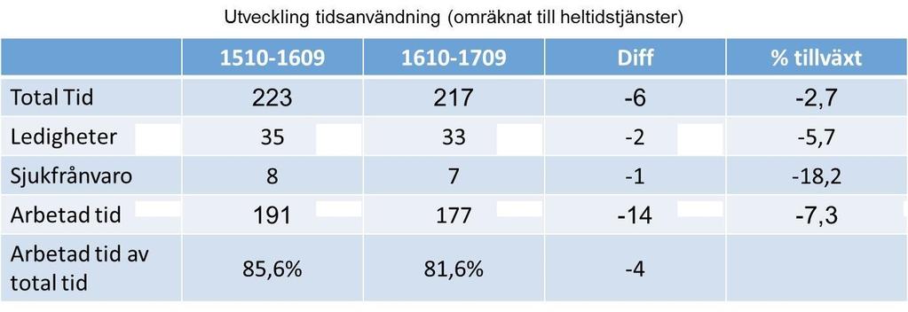 4(7) Kommentar: - För de senaste 12 månaderna har total tidsanvändning minskat med 2,7 procent - Antalet årsarbetare