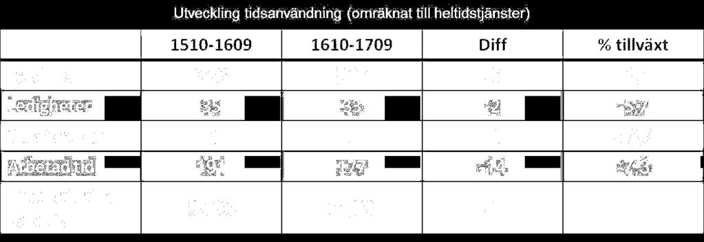 - Andelen arbetad tid av total tid har minskat med 4 procentenheter Kommentar: - Sjukfrånvaron ligger på samma värde 3,3