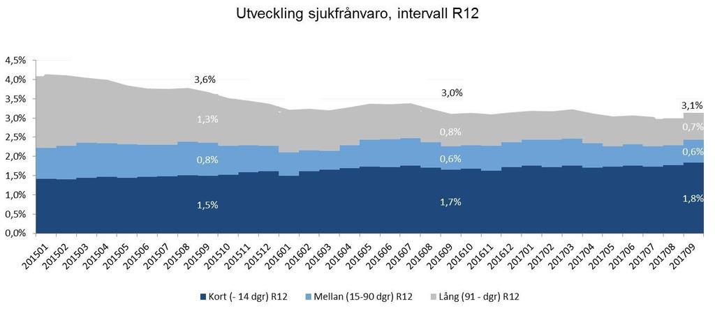 5(7) Kommentar: - Den långa sjukfrånvaron är stabil