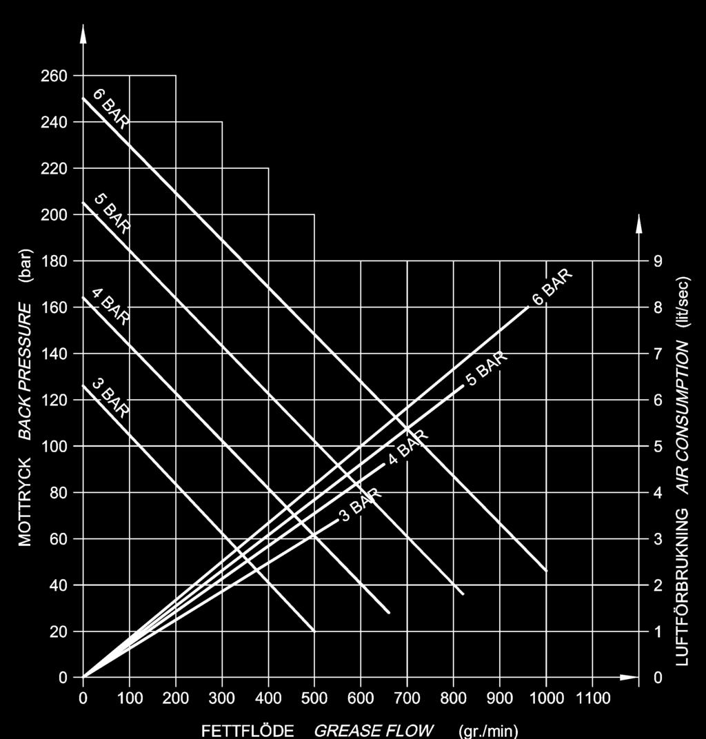 Fetthantering Pumpdiagram Pumpkapacitet och luftförbrukning är beroende av mottryck och inställt lufttryck.