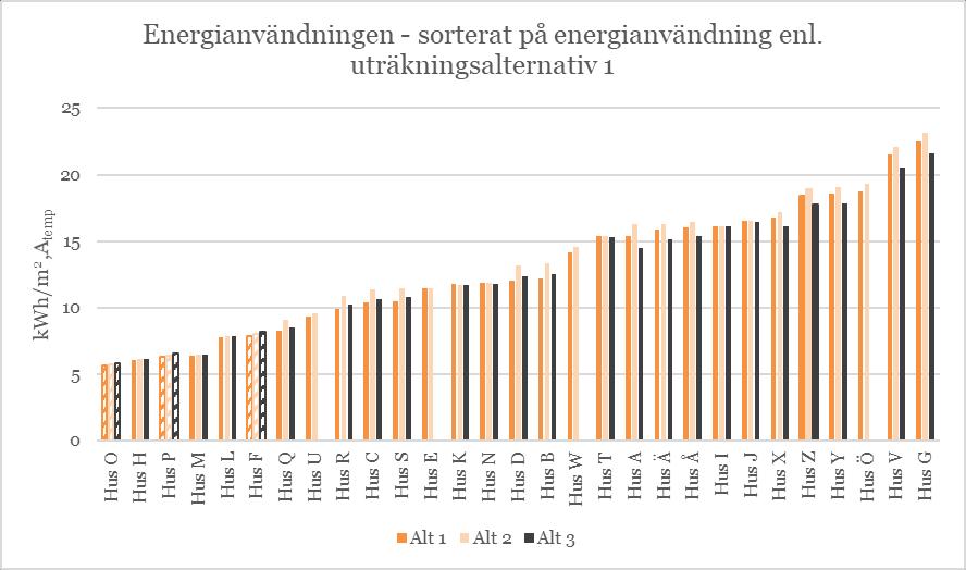 Om sorteringen av underlaget i figur 5 sker från lägsta till högsta energianvändningen blir resultatet enligt följande: Figur 6: