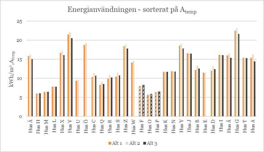 Analyser av energianvändning Nedan följer ett antal grafer där resultatet presenterats utifrån sortering av de undersökta byggnadernas A temp, BOA, antal lägenheter och geografisk placering.