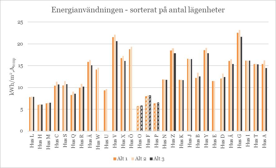 Figur 11: Energianvändningen för flerbostadshusen sorterat på antalet lägenheter i respektive flerbostadshus Sorteringen ovan påvisar samma fördelning och trend som vid sortering på