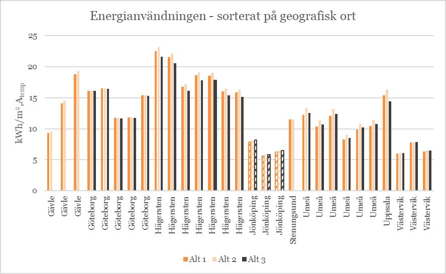 Figur 12: Energianvändningen för flerbostadshusen sorterat på ort Sorteringen ovan på orter påvisar att det finns tydligare samband mellan orterna än mellan tidigare sorteringar (A temp och antal