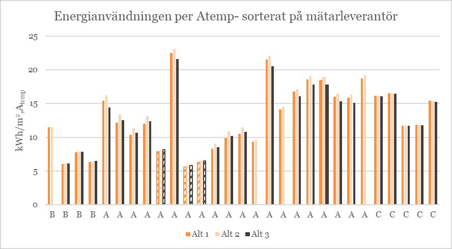 Figur 13: Energianvändningen för flerbostadshusen sorterat på mätarleverantör Sorteras resultatet utifrån den mätarleverantör som används i huset ser man att resultatet varierar mycket beroende på