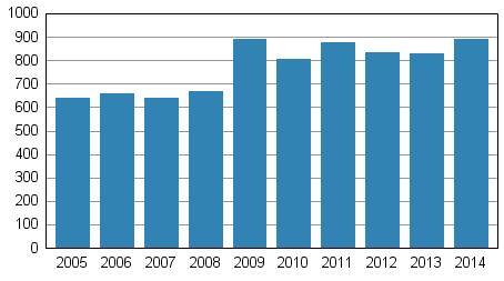 Rättsväsende 2014 2014, mars Antalet konkurser ökade med 7, procent från året innan Enligt Statistikcentralens uppgifter anhängiggjordes under januari mars 2014 totalt 92 konkurser, dvs.