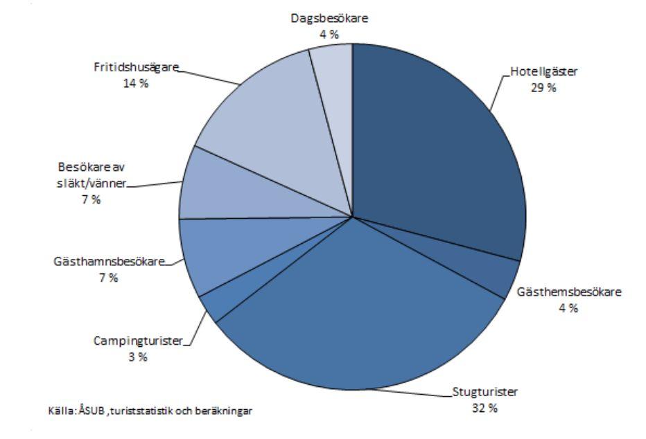 Turistgruppernas landkonsumtion på Åland 2013 (91,3