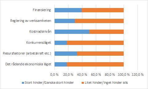 Block 3 Q14 Vad hindrar