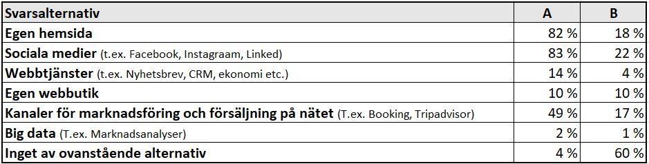 Block 4 Q15-16 Digitala verktyg (12% har avböjt frågan) A. B.