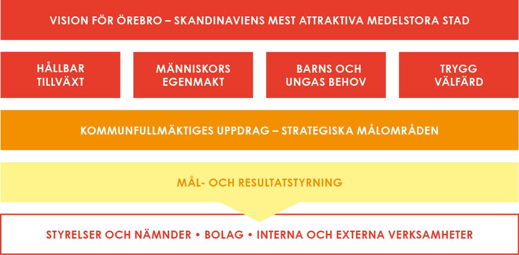 Processen för styrning, uppföljning och utveckling Örebro kommuns huvudsakliga uppdrag är att erbjuda välfärd, service och tjänster av hög kvalitet till kommunens invånare i livets olika skeden.