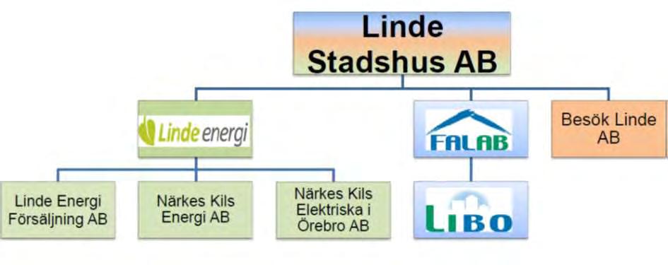 Koncernen Linde Stadshus AB Koncernen Årets första månader präglades av genomförandet av de nya bokföringsreglerna, komponentredovisning- K3, i samband med bokslutet 2014.