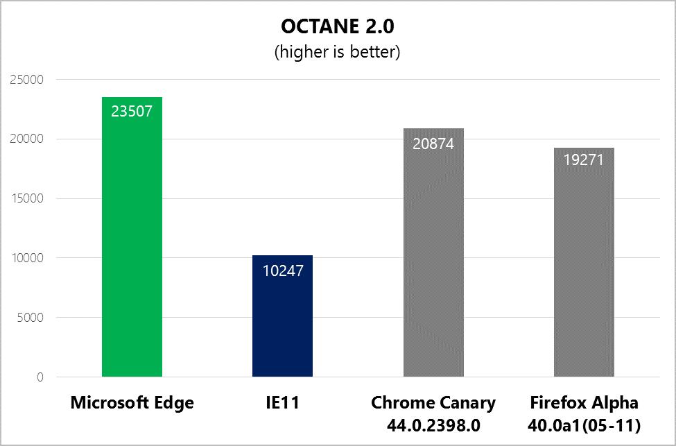 Analys Figur 16: Graf över olika JavaScript-motorers prestanda från prestandamätning med verktyget Octane 2.0 [34].