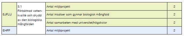 Insatsområde 3: Naturvärden och grön och blå tillväxt Fond Mål och prioritering Indikator Målvärde EJFLU 3.