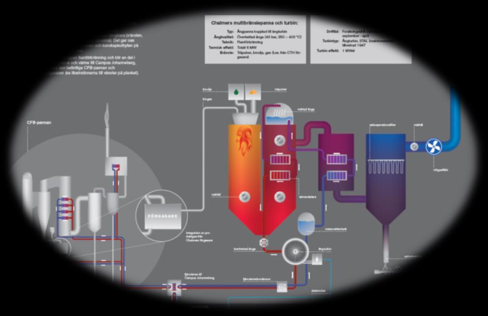 Chalmers Kraftcentral (KC) KC infrastruktur: CFB 12 MW, BFB-förgasare 2 4 MW och en