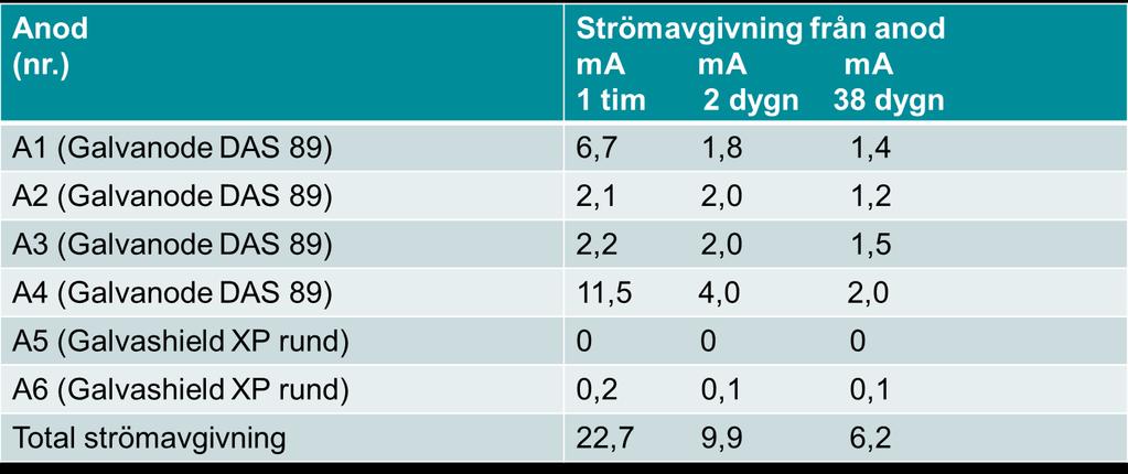 Tabell 3.