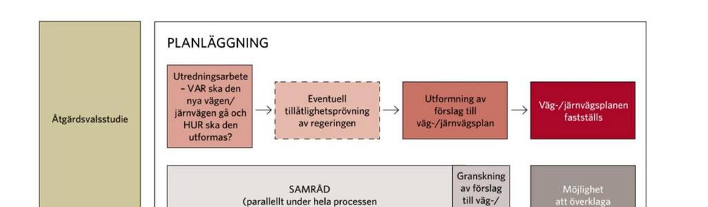 MINNESANTECKNINGAR 4 (9) Figur 2 Planeringsprocess Projektet Trafiken på Ostkustbanan har ökat och ytterligare trafik kommer att tillföras från Botniabanan och Ådalsbanan.