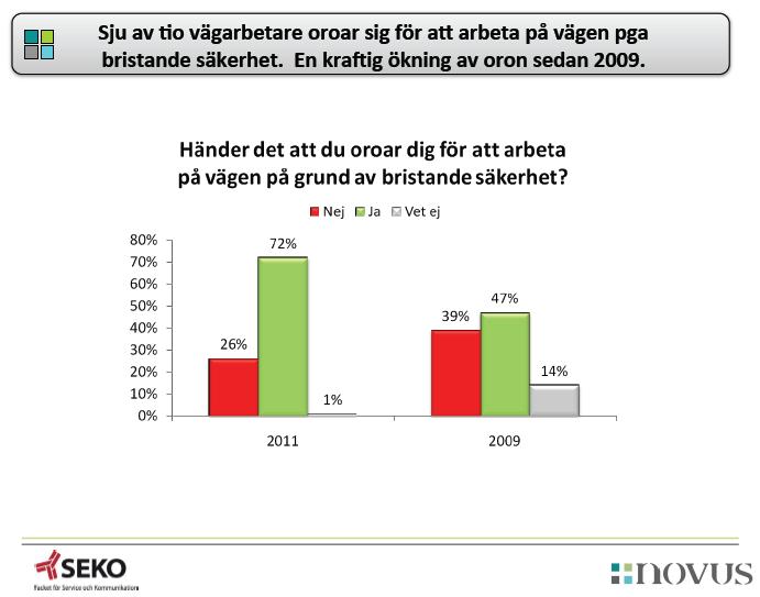 Vägarbetare oroar sig allt mer för säkerheten runt