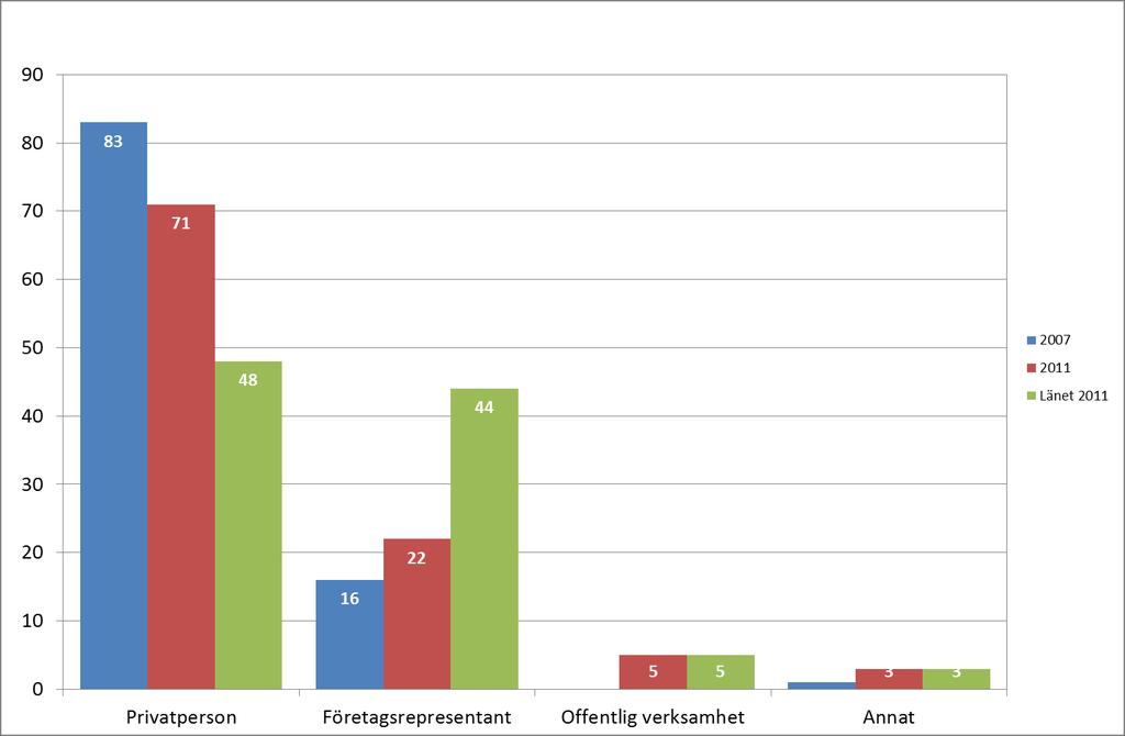 3 Diagram 1 Vilka svarade? Andelar i %.