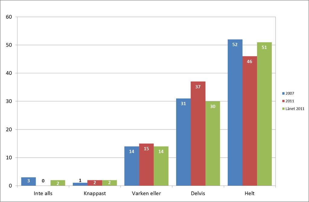 8 Diagram 4 Jag fick ett trevligt bemötande. Andelar i %.