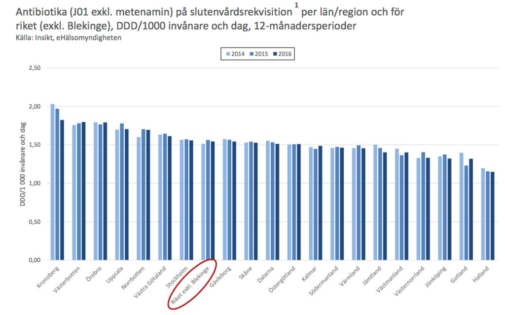 Flera utmaningar i sjukvården med bäring på an&bio&karesistens Hög