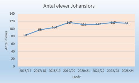 2018-06-18 4 KS/2018:219 103 Lokaler Johansfors skola Sammanfattning Antalet elever i Johansfors skola har ökat de senaste åren och kommer att öka ytterligare de kommande läsåren 2018/19 och