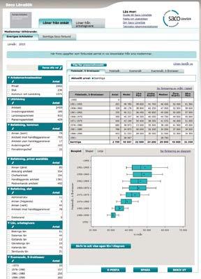 Saco Lönesök Det du ser på sidan för Saco Lönesök är statistik från Sveriges Arkitekters löneenkät.