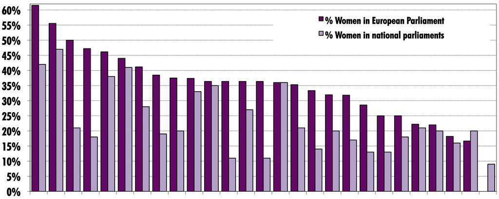 Kvinnor på politisk nivå Kvinnors representation i Europaparlamentet och i nationella parlament per medlemsstat 1 Procent kvinnor i Europaparlamentet Procent kvinnor i nationella parlament Finland