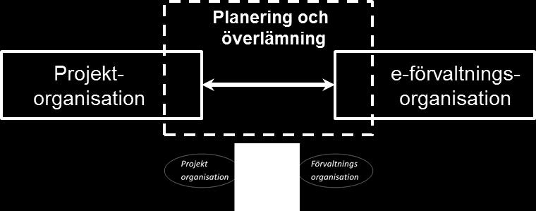 Bilden nedan symboliserar det gränsland där projektet möter e-förvaltningen i form av det e- område som ska ta emot leveransen.